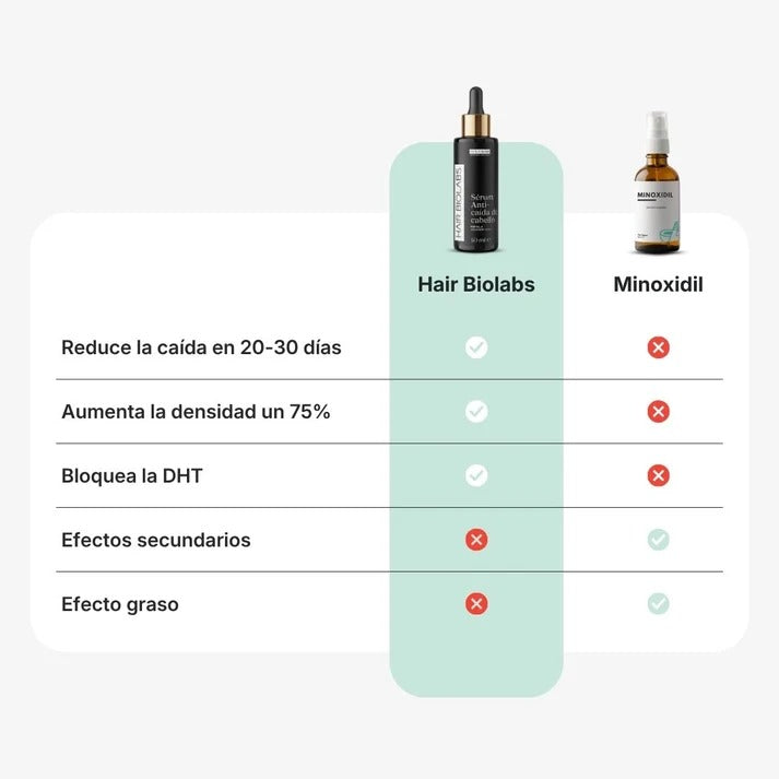 Sérum Anticaída de Doble Acción | Biolabs™
