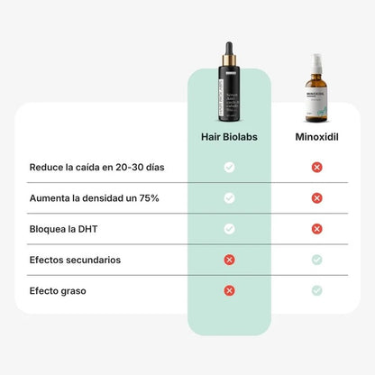 Sérum Anticaída de Doble Acción | Biolabs™